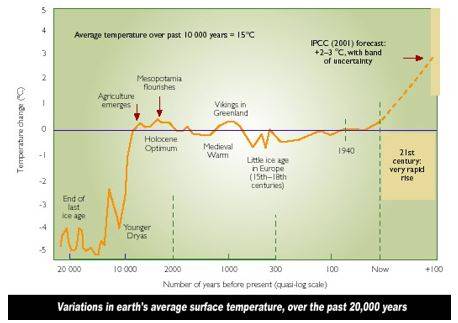 Ten Thousand Years-Long Inter-Glacial graph